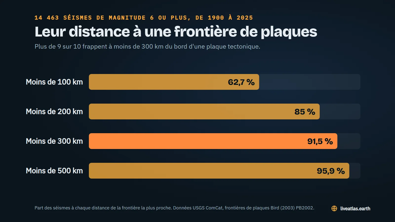 Graphique en barres. 62,7 % des séismes forts ont frappé à moins de 100 km d'une frontière de plaques, 85 % à moins de 200 km, 91,5 % à moins de 300 km et 95,9 % à moins de 500 km.
