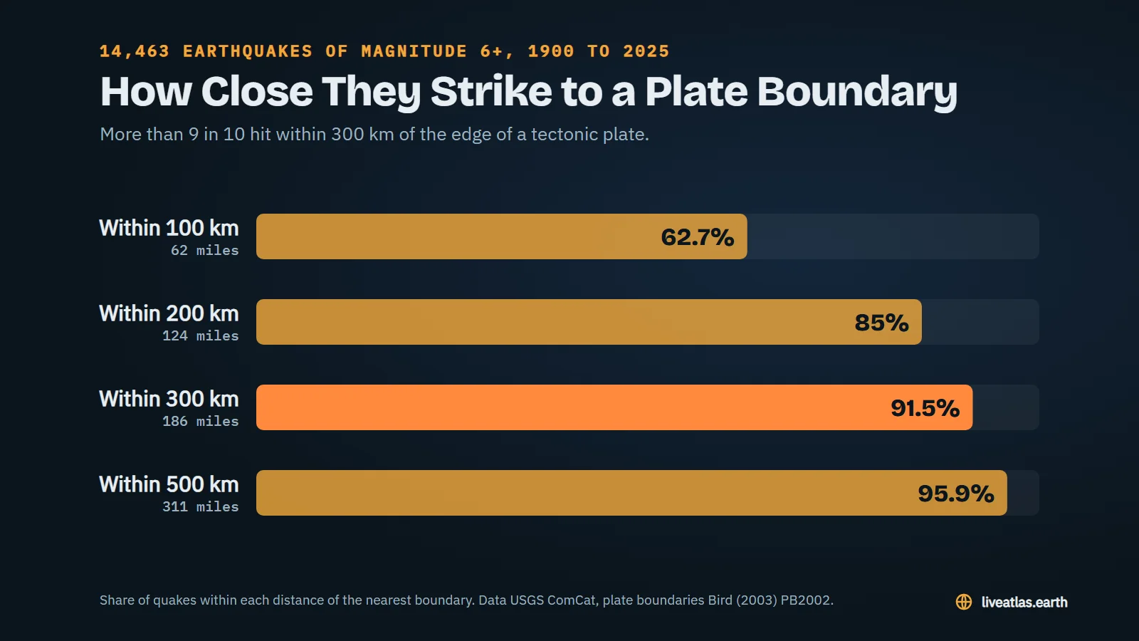 Bar chart. 62.7% of strong earthquakes struck within 100 km of a plate boundary, 85% within 200 km, 91.5% within 300 km and 95.9% within 500 km.